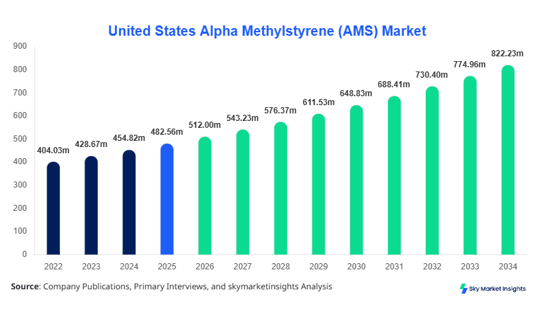 United States Alpha Methylstyrene (AMS) Market Growth, Share & Forecast 2034  