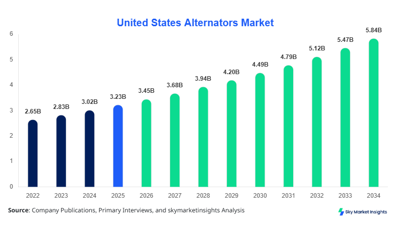 United States Alternators Market Growth, Share & Forecast 2034   