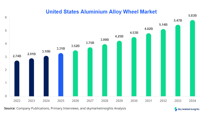 United States Aluminium Alloy Wheel Market Size Forecast By 2034