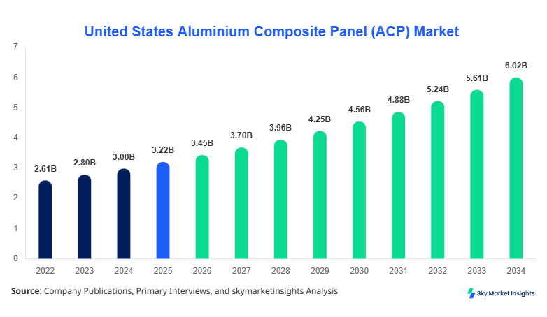 United States Aluminium Composite Panel (ACP) Market forecast by 2034