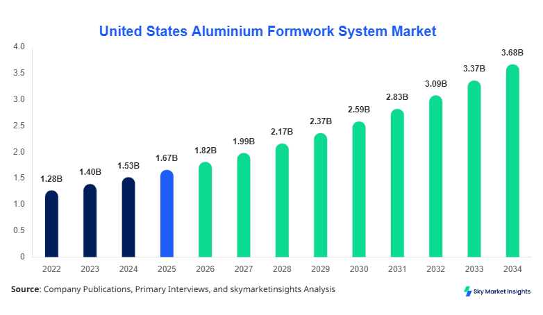 United States Aluminium Formwork System Market Forecast 2034