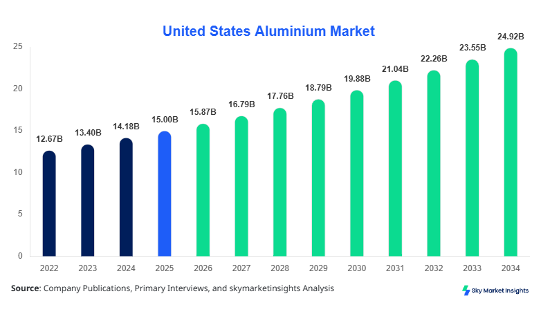United States Aluminium Market Growth, Share & Forecast 2034
