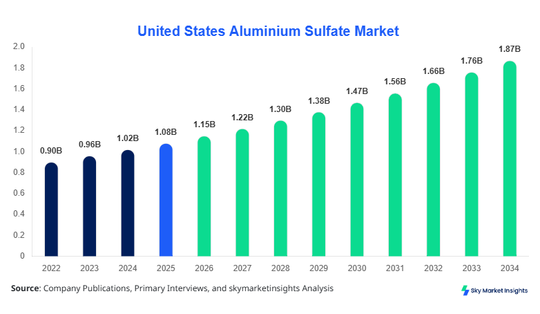 United States Aluminium Sulfate Market Size, Share & Forecast 2034