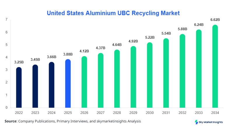 United States Aluminium UBC Recycling Market Forecast 2034