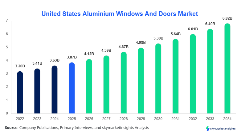 United States Aluminium Windows And Doors Market Forecast 2034
