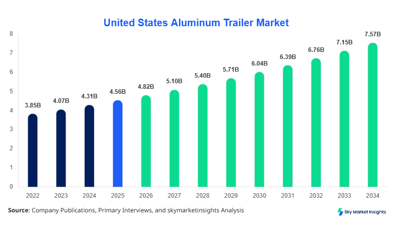 United States Aluminum Trailer Market Size, Share & Forecast 2034