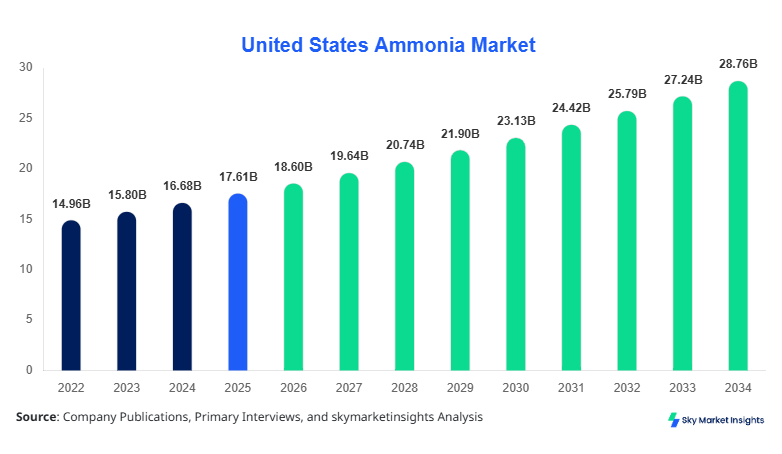 United States Ammonia Market Size, Share & Forecast 2034