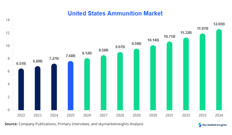United States Ammunition Market Size, Share & Forecast 2034