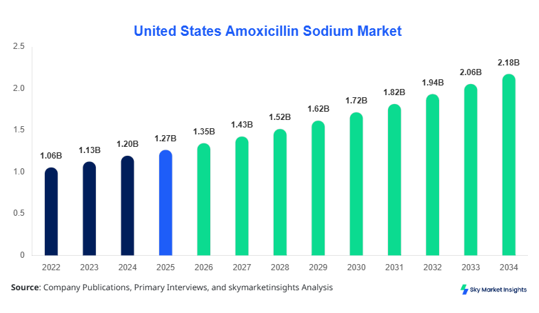 United States Amoxicillin Sodium Market Size, Share & Forecast 2034