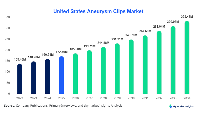 United States Aneurysm Clips Market Size, Share & Forecast 2034