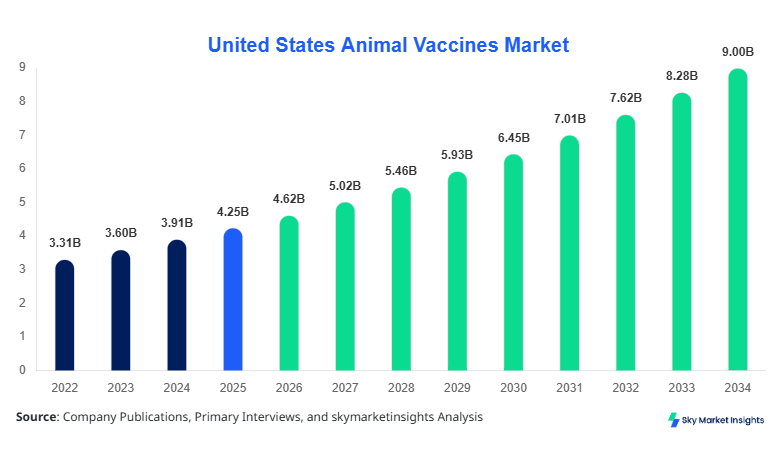 United States Animal Vaccines Market Size, Share & Forecast 2034