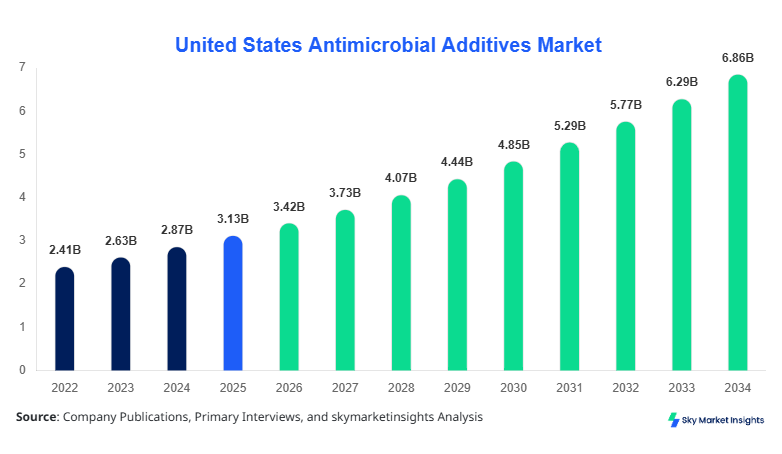 United States Antimicrobial Additives Market Size Report Forecast By 2034
