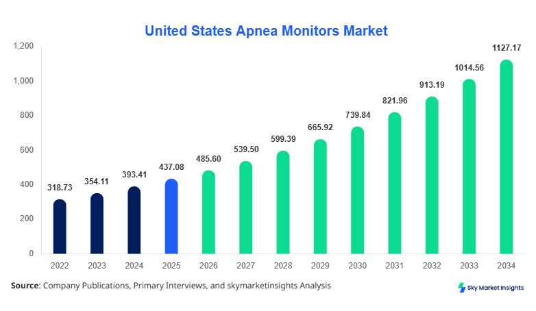 United States Apnea Monitors Market Size Report Forecast By 2034