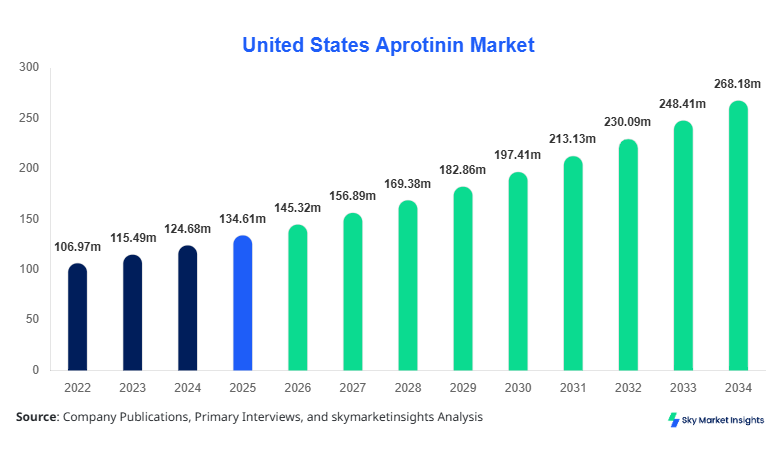 United States Aprotinin Market Growth, Share & Forecast 2034  