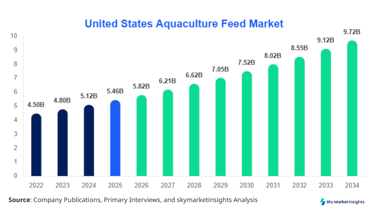 United States Aquaculture Feed Market Growth, Share & Forecast 2034  