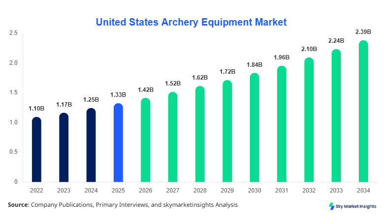 United States Archery Equipment Market Size, Share & Forecast 2034