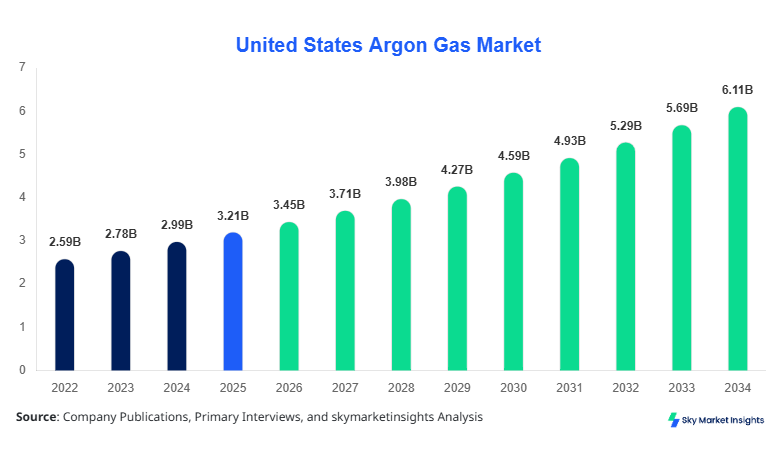 United States Argon Gas Market