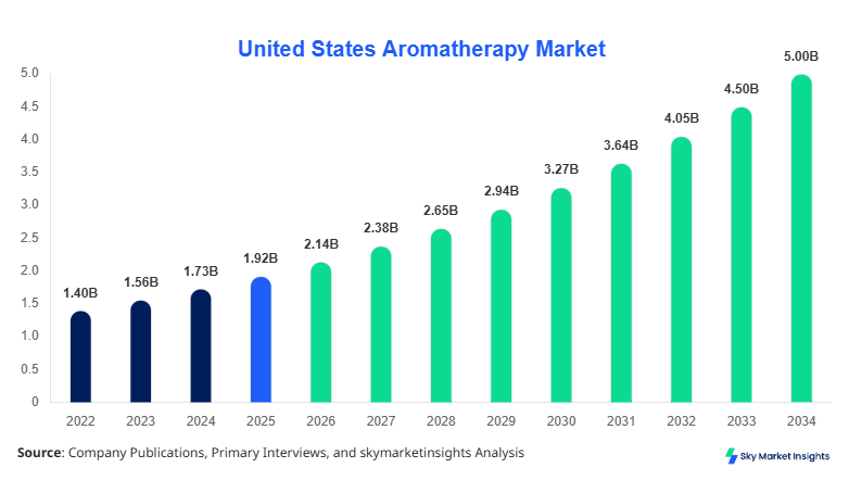 United States Aromatherapy Market Size, Share & Forecast 2034