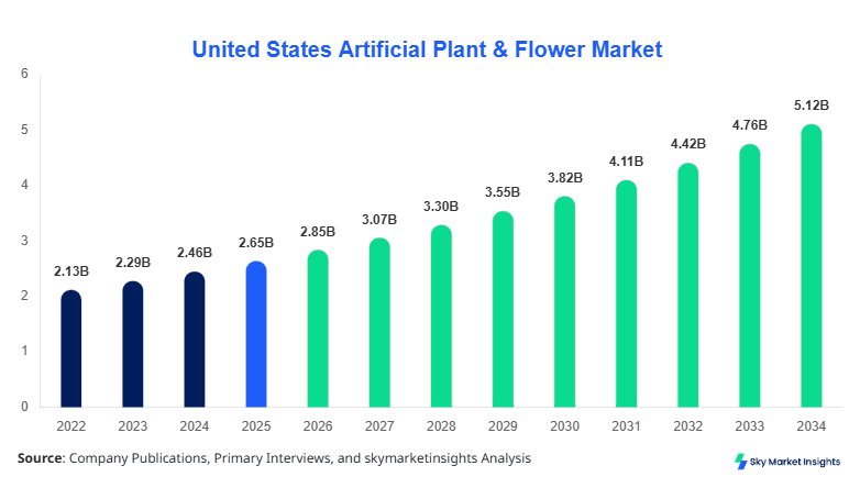 United States Artificial Plant & Flower Market Size, Share & Forecast 2034