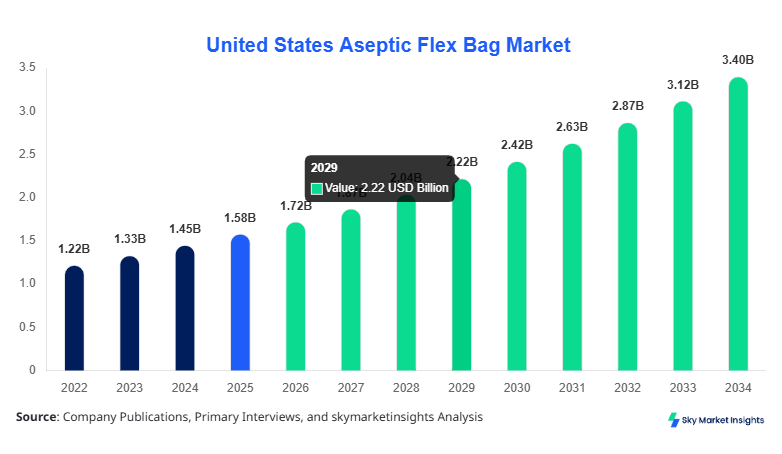 United States Aseptic Flex Bag Market Size, Share & Forecast 2034