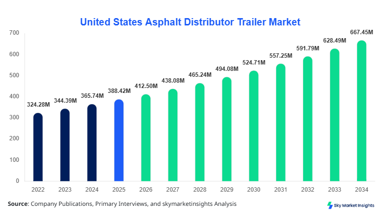 United States Asphalt Distributor Trailer Market