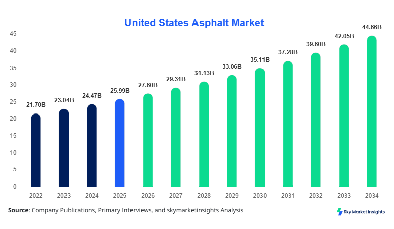 United States Asphalt Market Size, Trends & Forecast 2034