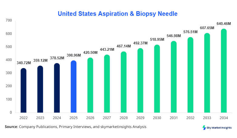 United States Aspiration & Biopsy Needle Size, Share & Forecast 2034