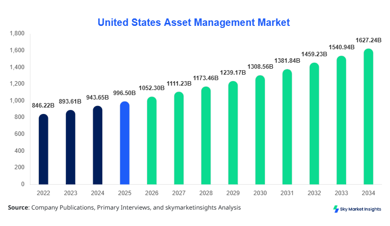 United States Asset Management Market Size, Trends & Forecast 2034