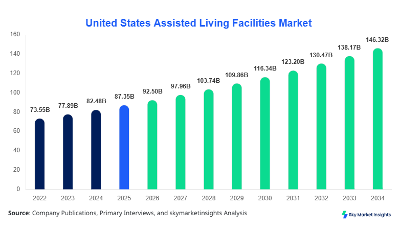United States Assisted Living Facilities Market Size, Share & Forecast 2034