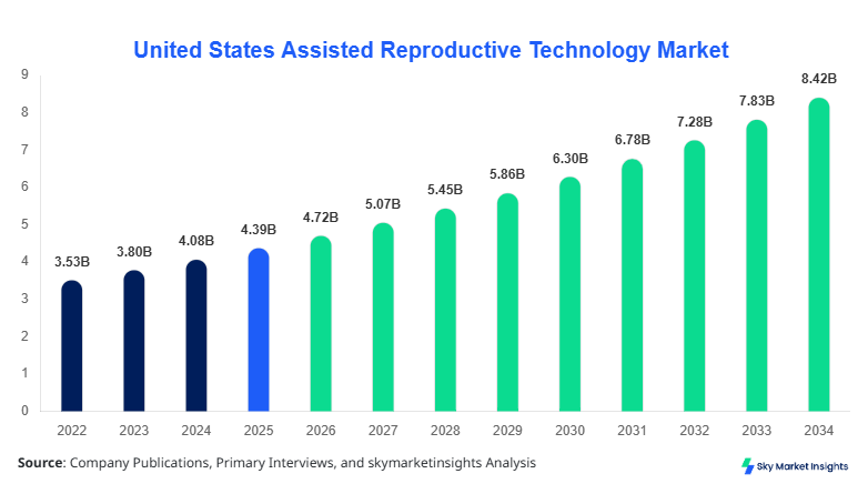United States Assisted Reproductive Technology Market Size, Share & Forecast 2034