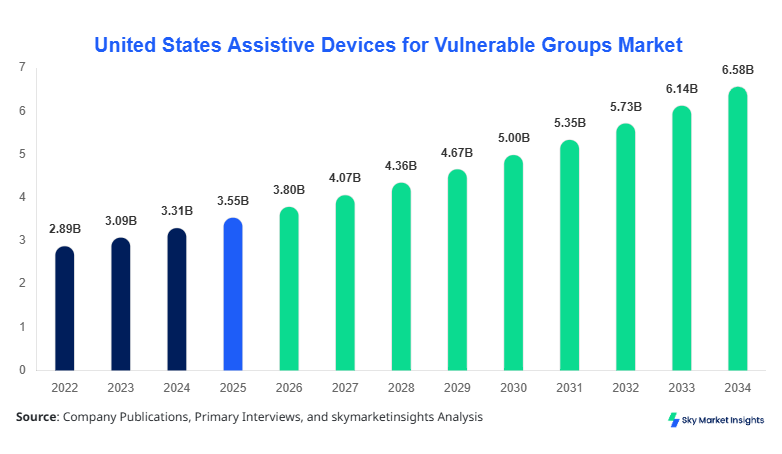 United States Assistive Devices for Vulnerable Groups Market Size, Share & Forecast 2034