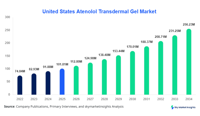 United States Atenolol Transdermal Gel Market Size, Share & Forecast 2034