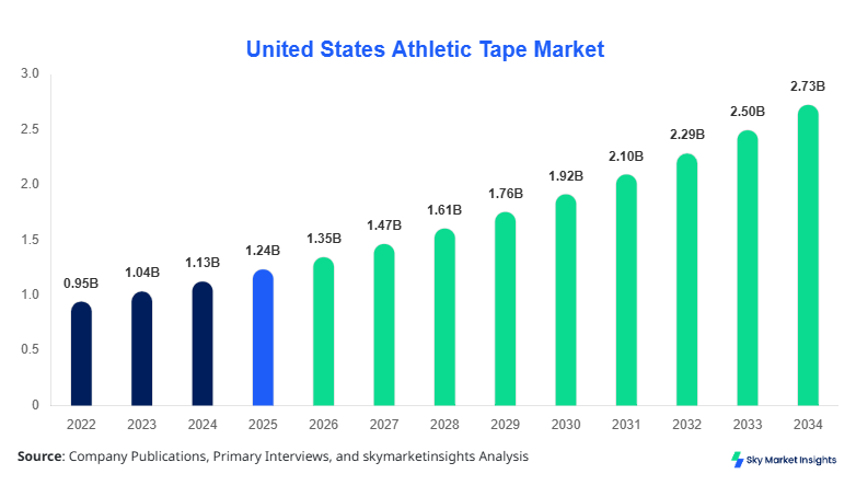 United States Athletic Tape Market Size Forecast By 2034