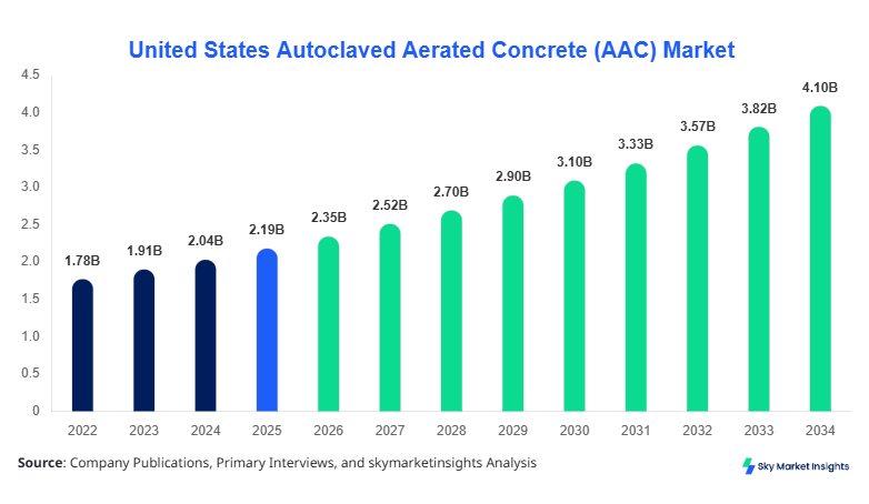 United States Autoclaved Aerated Concrete (AAC) Market Forecast 2034