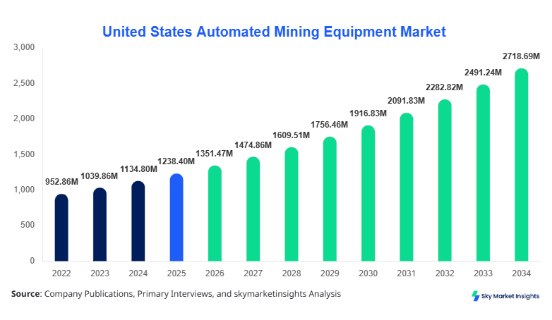 United States Automated Mining Equipment Market Market Size Report 2026-2034