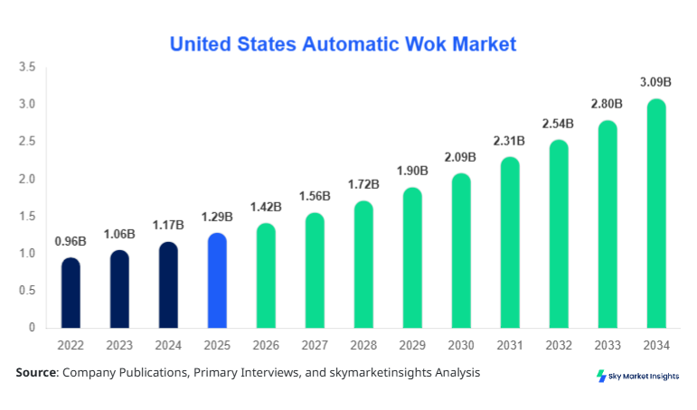 United States Automatic Wok Market Growth, Share & Forecast 2034  