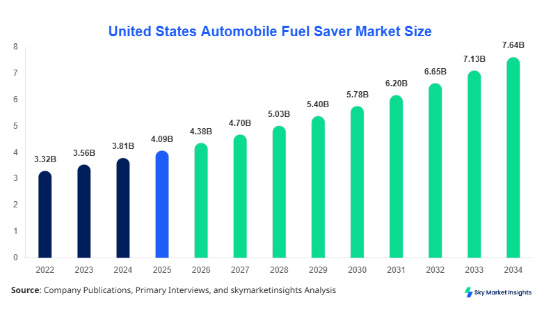United States Automobile Fuel Saver Market  Growth, Share & Forecast 2034  