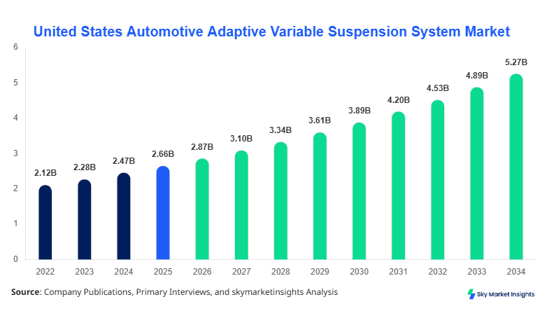 United States Automotive Adaptive Variable Suspension System Market forecast by 2034
