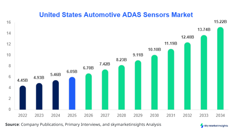 United States Automotive ADAS Sensors Market Growth, Share & Forecast 2034