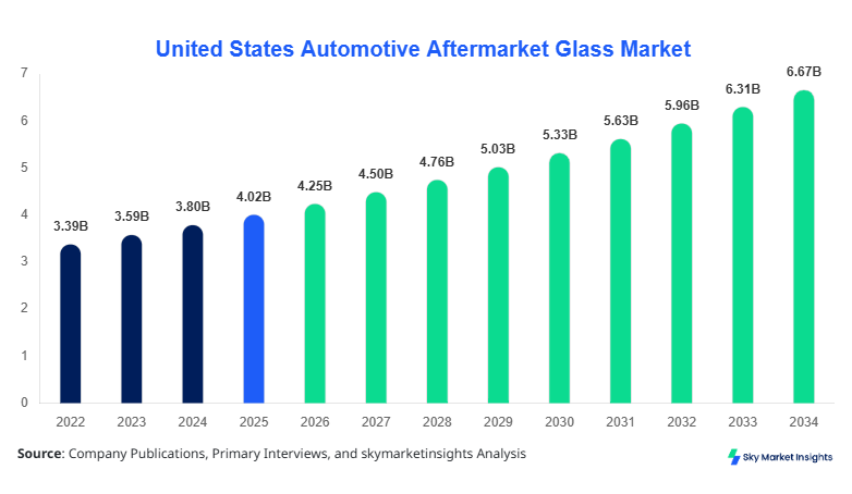 United States Automotive Aftermarket Glass Market Size, Share & Forecast 2034