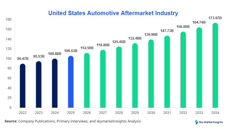 United States Automotive Aftermarket Industry Size, Share & Forecast 2034