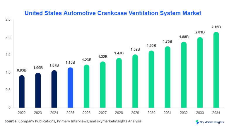 United States Automotive Crankcase Ventilation System Market   Forecast 2034  