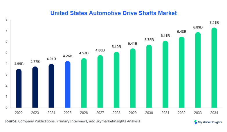  United States Automotive Drive Shafts Market Growth, Share & Forecast 2034