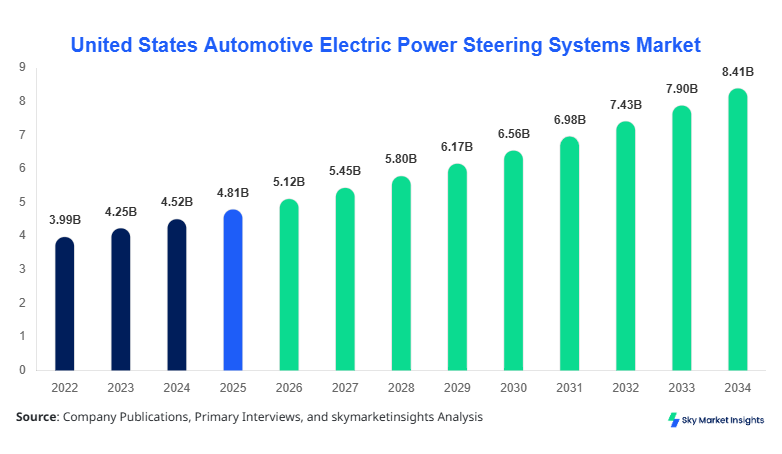 United States Automotive Electric Power Steering Systems Market Forecast 2034  