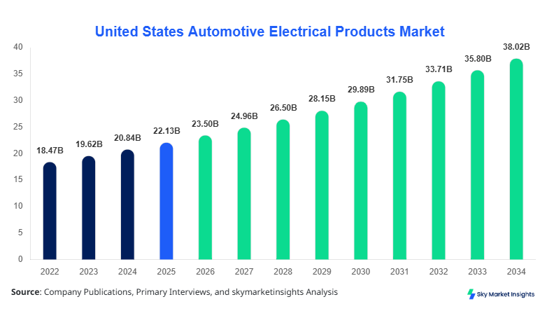 United States Automotive Electrical Products Market Forecast 2034  