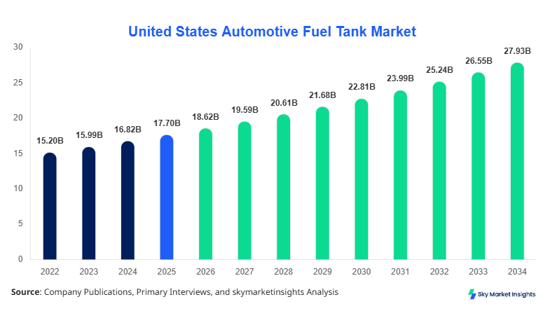 United States Automotive Fuel Tank Market Size, Share & Forecast 2034