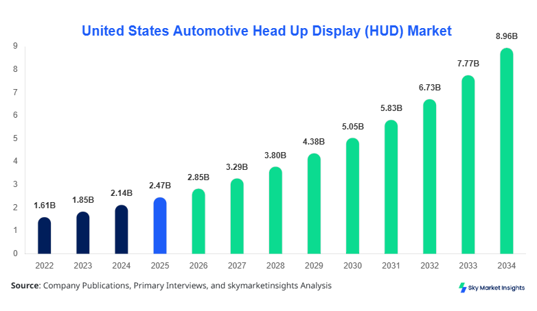 United States Automotive Head Up Display (HUD) Market Size, Share & Forecast 2034