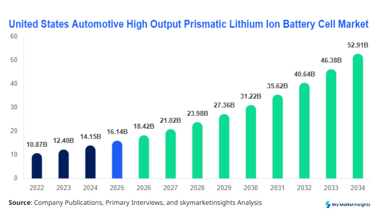 United States Automotive High Output Prismatic Lithium Ion Battery Cell Market