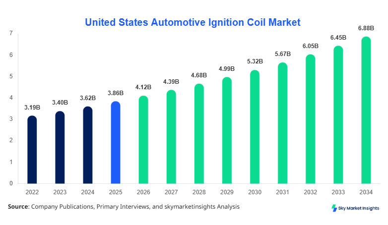 United States Automotive Ignition Coil Market Size, Share & Forecast 2034