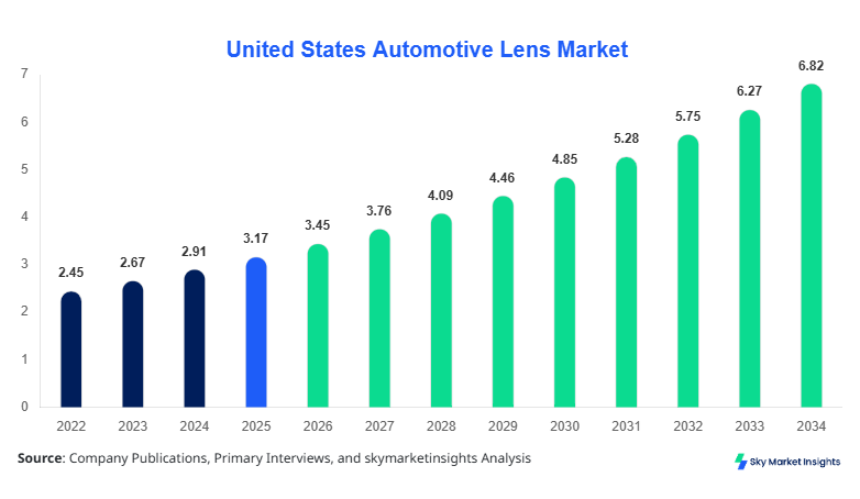 United States Automotive Lens Market Size, Share & Forecast 2034